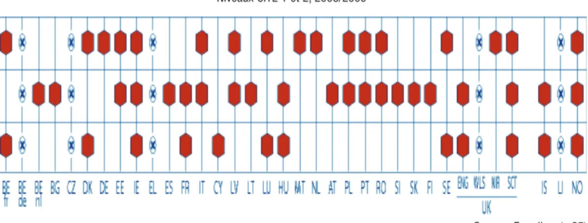 Tableau 2 : Principaux objectifs des tests nationaux standardisés Niveaux CITE 1 et 2, 2008/2009