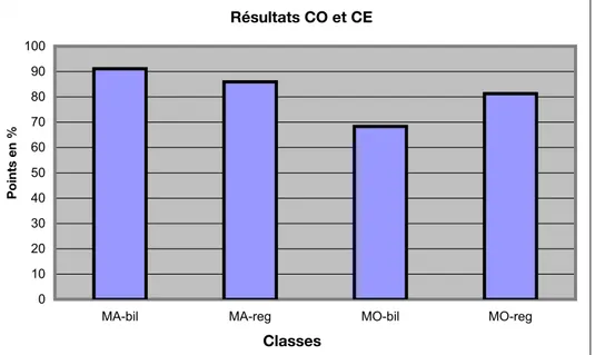 Graphique : Résultats (en %) obtenus pour le test Fit in Deutsch 2  (CO et CE)