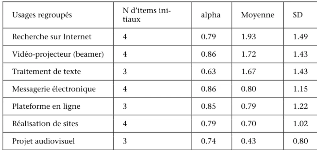 Tableau 2 • Coefficients de consistance interne (alpha de Cronbach),  moyennes des fréquences d’utilisation et écarts types des sept pratiques 