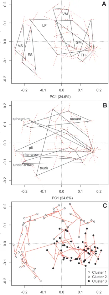 Fig. 7. PCA ordination diagrams showing patterns of variation in assemblage structure ( ␤ -diversity) of testate amoebae from the  old-grown dark coniferous forest of the Pechora-Ilych biosphere reserve