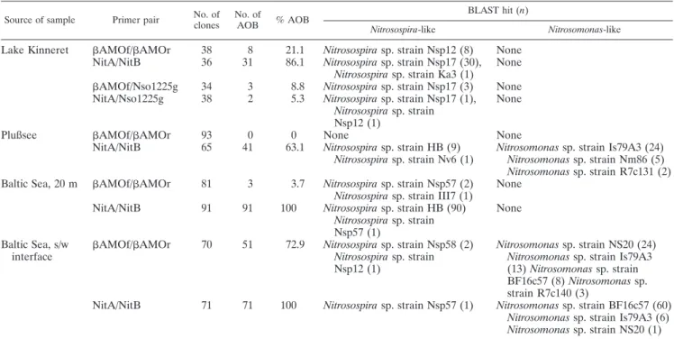 TABLE 2. Recovery of AOB in clone libraries of PCR products prepared with different primer pairs a