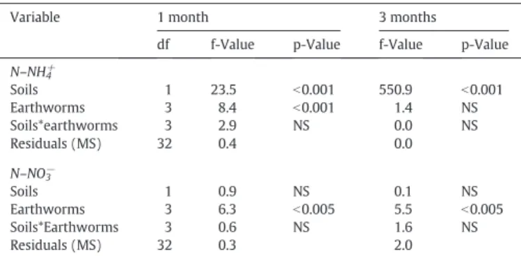 Table 5 Results of N–NH 4 +