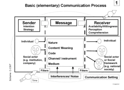 Grafik 5b: Elementare Kommunikationsprozesse nach Poglia 