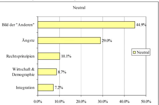 Grafik 7d –Häufigste neutrale* Zeitungsframes   Neutral 7.2% 8.7% 10.1% 29.0% 44.9% 0.0% 10.0% 20.0% 30.0% 40.0% 50.0%IntegrationWirtschaft &amp;DemographieRechtsprinzipienÄngsteBild der &#34;Anderen&#34;