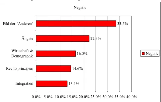 Grafik 7f –Häufigste ablehnende* Zeitungsframes   Negativ 13.1% 14.6% 16.5% 22.3% 33.5% 0.0% 5.0% 10.0% 15.0% 20.0% 25.0% 30.0% 35.0% 40.0%IntegrationRechtsprinzipienWirtschaft &amp;DemographieÄngsteBild der &#34;Anderen&#34;