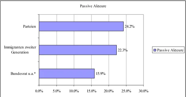 Grafik 7g- Passive Protagonisten in der Einbürgerungsdebatte  Passive Akteure 15.9% 22.3% 24.2% 0.0% 5.0% 10.0% 15.0% 20.0% 25.0% 30.0%Bundesrat u.a.*Immigranten zweiterGenerationParteien Passive Akteure