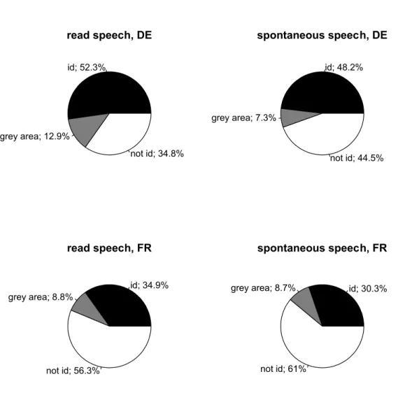 Figure 4: Average recognition rates over all Bern-accented stimuli per language and speaking  style; id = correctly identified as being from BE/SO/FR; id  + grey area = correctly identified as  being from western Switzerland; not id = not correctly identif