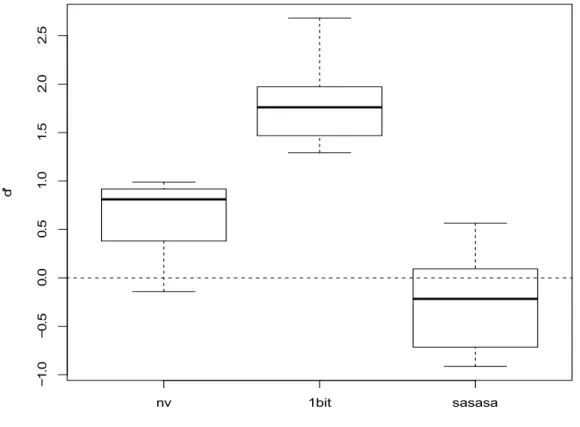 Figure 5: Perceptual identification of a French or English accent in delexicalised German speech