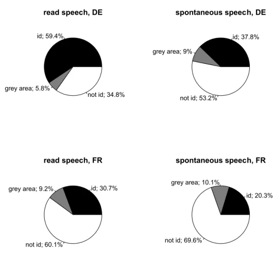Figure 3: Average recognition rates over all St. Gallen-accented stimuli per language and speaking  style; id = correctly identified as being from north-eastern Switzerland; id + grey area = correctly  identified as being from eastern Switzerland; not id =