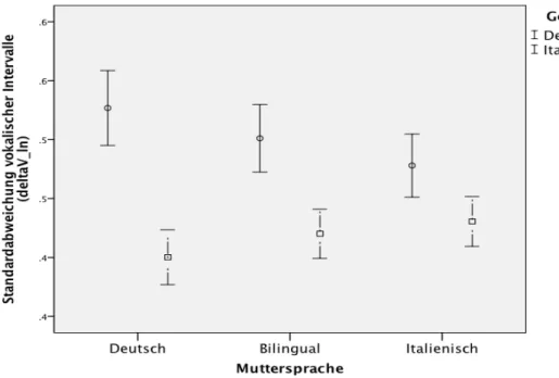 Abb. 2: Mittelwerte und Konfidenzintervalle (95%) für ∆Vln (drei Sprechergruppen) 