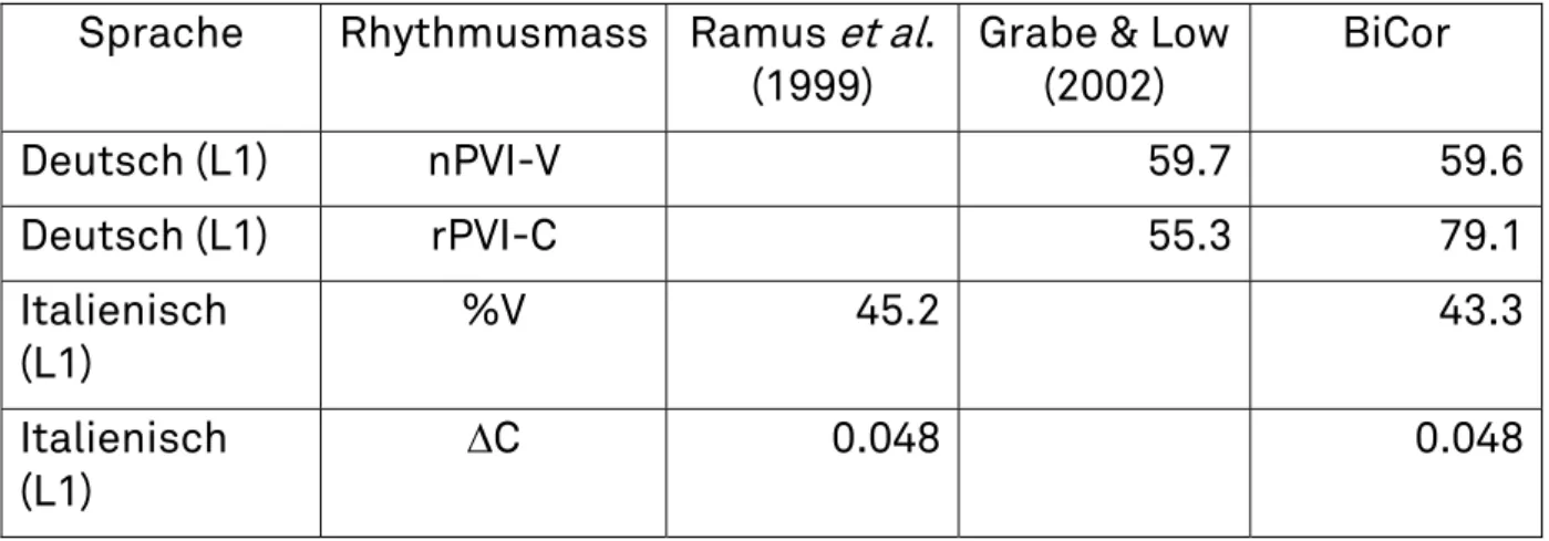 Tabelle 1: Rhythmusmasse bei Muttersprachlern 