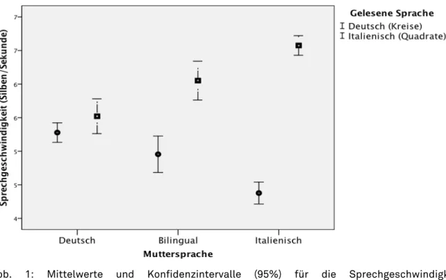 Abb. 1: Mittelwerte und Konfidenzintervalle (95%) für die Sprechgeschwindigkeit  bei den drei untersuchten Sprechergruppen  