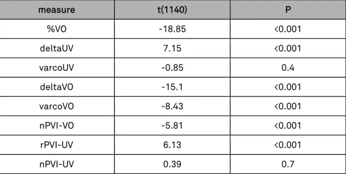 Table 1: Results for the independent samples t-test with 'rhythm class' as a grouping variable  (group 1: stress-timed, group 2: syllable-timed)