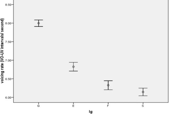 Figure 3: Voicing rate measured in voiced and unvoiced intervals per second. The graph plots the  mean values with standard error (+-1) for the languages German (G), English (E), French (F), and  Spanish (S)