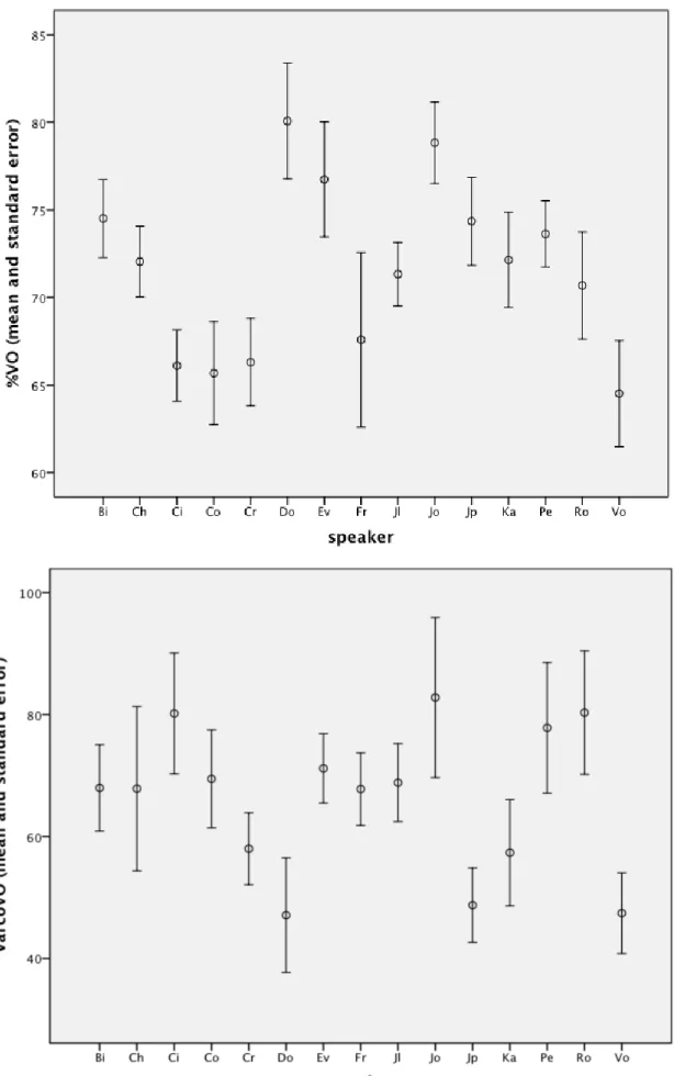 Figure 4: %VO (top) and VarcoVO (bottom) as a function of 15 different speakers in the BonnTempo  Corpus (mean values and standard-errors)