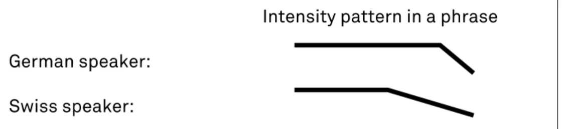 Figure 5: Recurring intensity patterns of German and Swiss speakers in English phrases 6