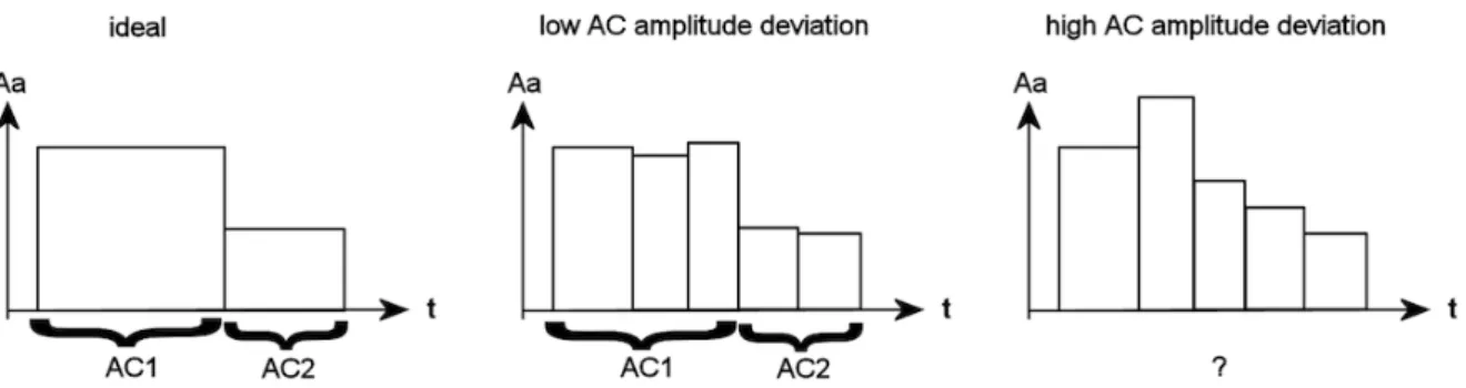 Fig. 3: The connection between average AC amplitude and the difficulty of AC boundary detection