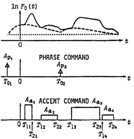 Fig. 1: The Fujisaki intonation model including phrase and accent commands (adopted from  Fujisaki (1984: 235), modified by Peter)