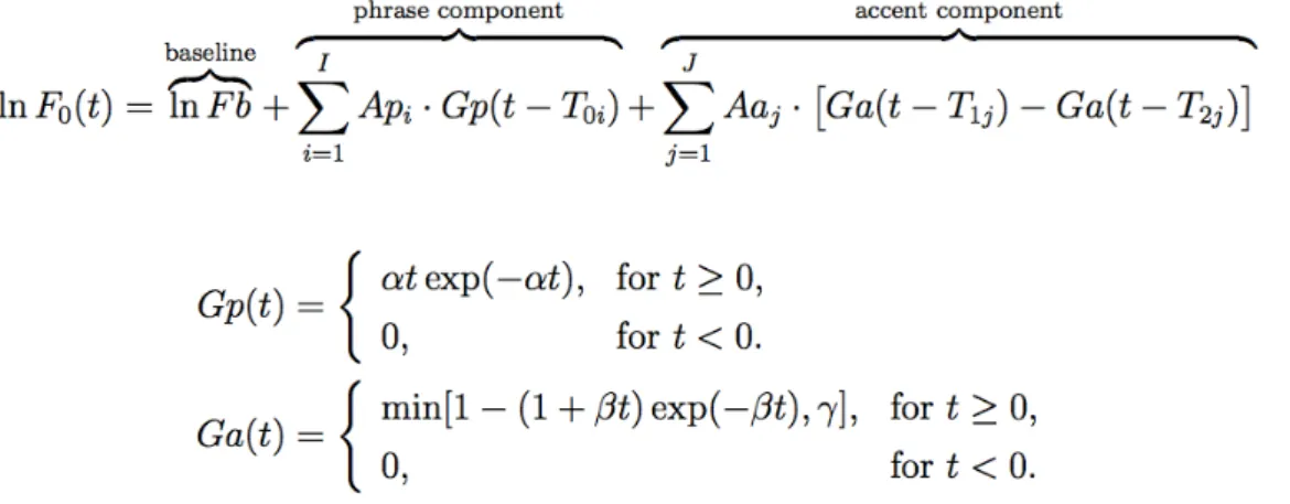 Fig. 2: The interpolation formula of the Fujisaki model. The constants α,  β, and ɣ were set to  2.0/sec, 20.0/sec, and 0.9/sec respectively