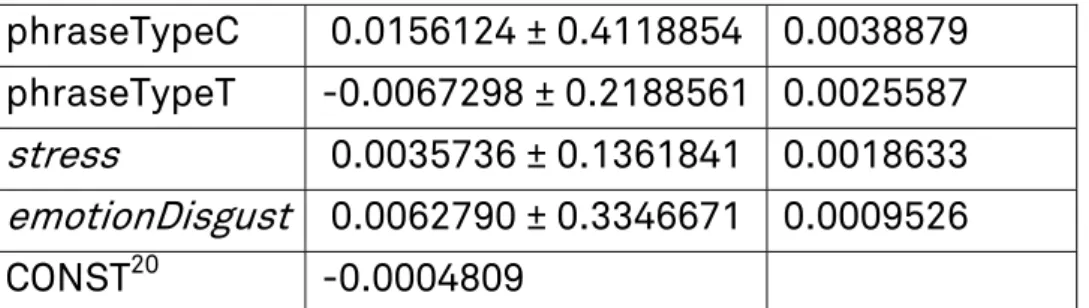 Table 2: LLS parameter, standard deviations, and norm decrease of the variables in the initial  model