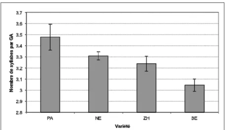 Fig. 7: Poids métrique moyen en fonction de la variété. Les barres d’erreur correspondent à l’erreur  standard de la moyenne