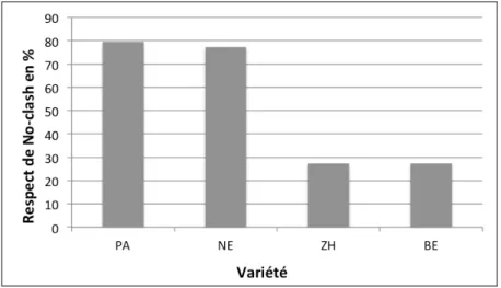 Fig. 9: Respect de la règle No-clash (exprimé en %) en fonction de la variété. 