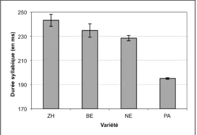 Fig. 1: Durée syllabique en fonction de la variété. Les barres d'erreurs correspondent à l'erreur  standard de la moyenne