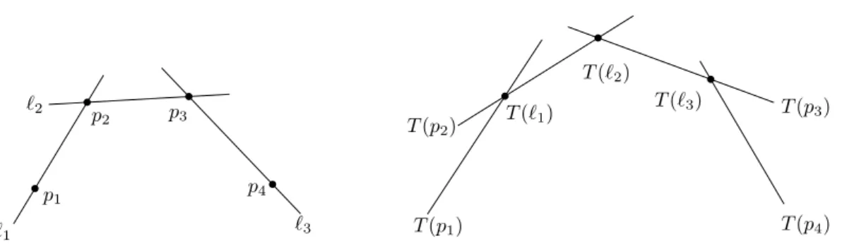Figure 2.4. Duality transformation performed on four points in convex position.