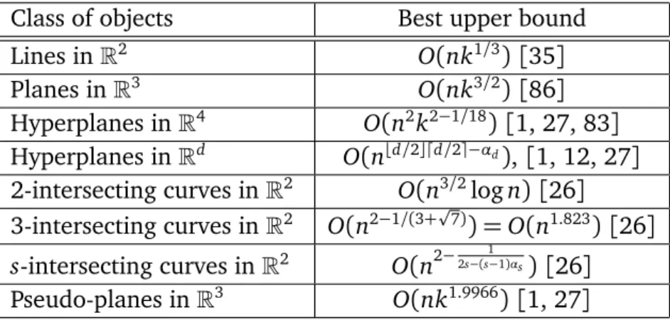 Table 2.3. The most recent results on the upper bounds of the complexity of the k-level.