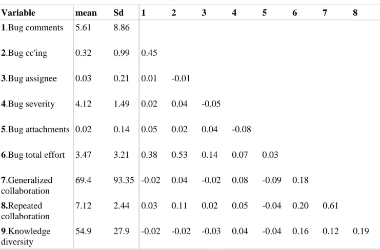 Table 3.1 provides descriptive statistics including means, standard deviations, and correlations