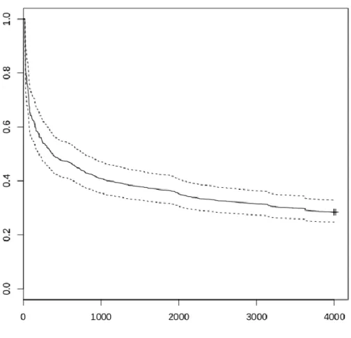 Figure 3.1:  Kaplan-Meyer estimator for bug resolution in Apache HTTPD Server, 2001-2013 