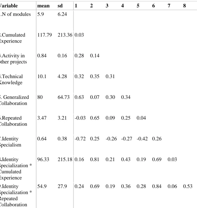 Table 4.3: Descriptive Statistics and correlations 