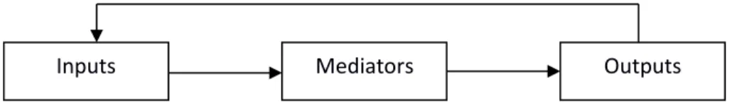 Figure 1.1: Inputs-Mediators-Outputs-Inputs Model (adapted from Ilgen et al., 2005) 