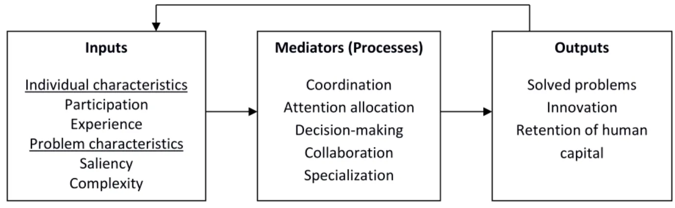Figure  1.2  reports  the  resultant  framework  with  the  relevant  constructs  that  I  adopt  in  the  empirical part of the dissertation