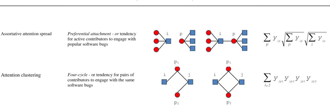 Table 1.1: Summary of attentional mechanisms of theoretical interest 