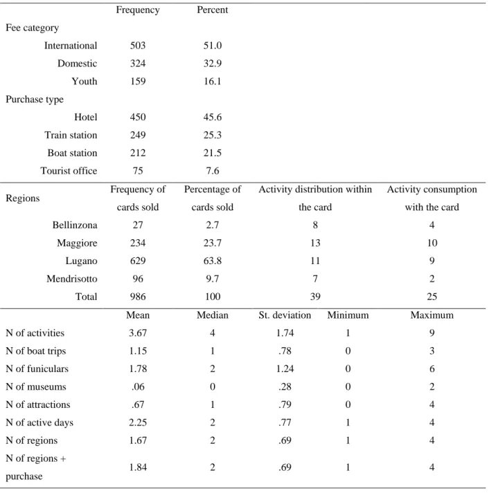 Table 3.1 Descriptive statistics of the sample 