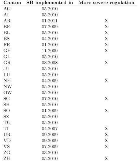 Table 1: Implementation of smoking bans (SB) in the Swiss cantons