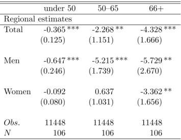 Table 4: Effect of public smoking ban on AMI incidence, by age and sex under 50 50–65 66+ Regional estimates Total -0.365 *** -2.268 ** -4.328 *** (0.125) (1.151) (1.666) Men -0.647 *** -5.215 *** -5.729 ** (0.246) (1.739) (2.670) Women -0.092 0.637 -3.362