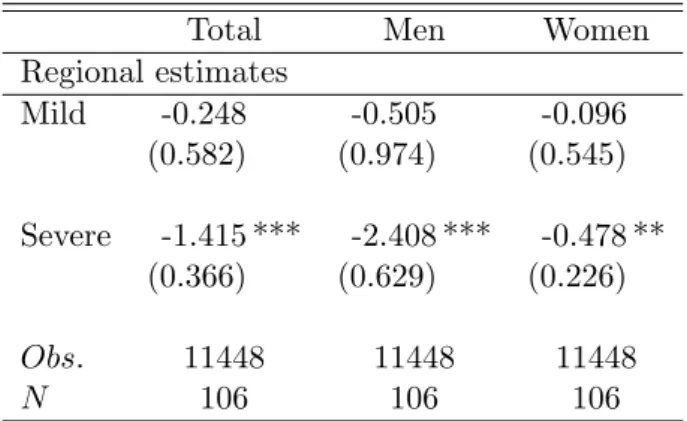Table 6: Strictness of the law: mild vs. severe law