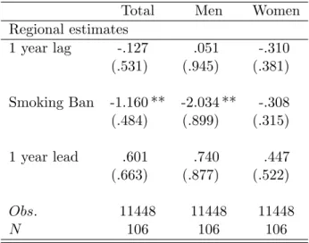 Table 8: Placebo test