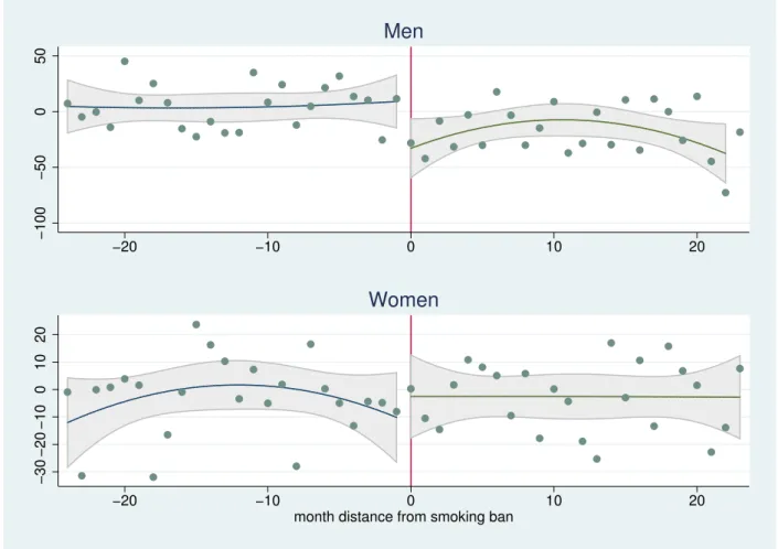 Figure 2: Discontinuity in AMI hospital admissions after the smoking ban by sex (residuals) −100−50050 −20 −10 0 10 20Men −30−20−1001020 −20 −10 0 10 20