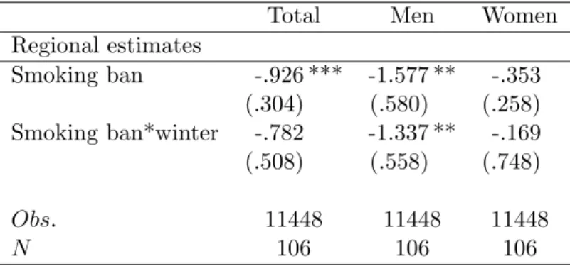 Table A.1: Seasonal heterogeneity