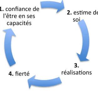 Figure 1: Estime de soi : schéma de la relation causale selon Branden (1969, 1971) (Legendre, 2005, p.617)  