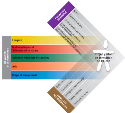 Figure 2 : Structure du plan d’études romand (Plan d’études romand, 2010, présentation générale, p.25) 