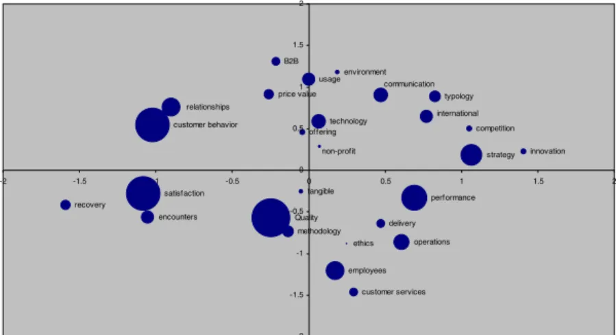 Fig. 1 The service marketing fields: multiple correspondence analysis results