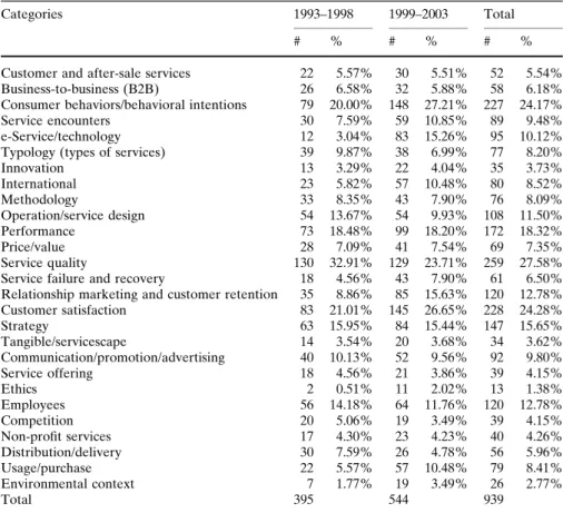 Table 2 Number of papers per keywords and per time period