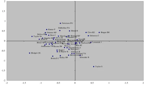 Fig. 5 The most frequent contributors to the service marketing literature between 1993 and 2003