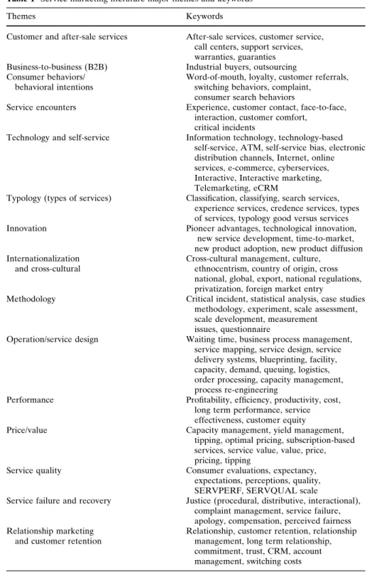 Table 1 Service marketing literature major themes and keywords