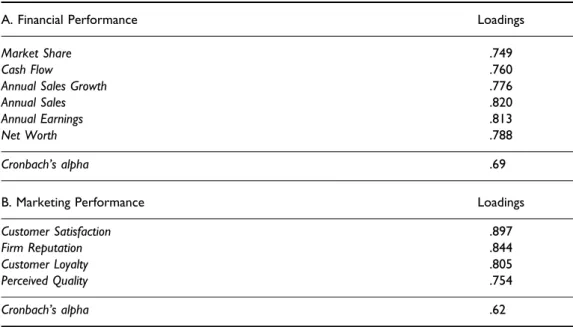 Table 2. Financial and marketing performance measures