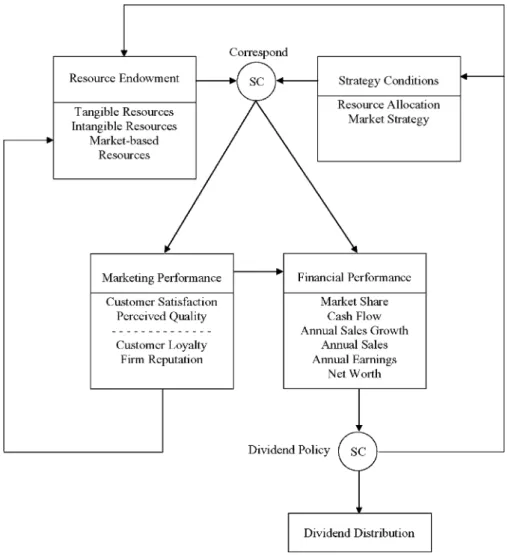 Figure 1 shows a framework, based on the previously discussed literature, that we have developed to provide an overarching guide for the development of our hypotheses and to provide an overall perspective with which to view our work
